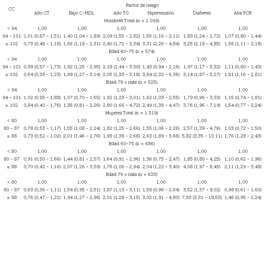 Odds ratios (IC:95%) de presentar factor de riesgo cardiovascular según las diferentes categorías de la CC.