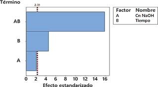 Diagrama de Pareto de efectos estandarizados, en respuesta al porcentaje de remocin de lignina extrada del rastrojo de pia (α= 0,05).