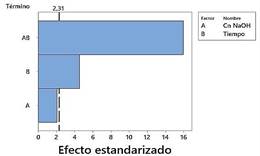 Diagrama de Pareto de efectos estandarizados, en respuesta al porcentaje de 