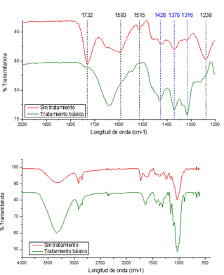 Espectros FTIR antes y despus de la degradacin del rastrojo de pia