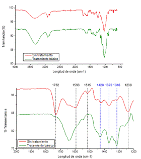 Espectros FTIR antes y despus de la degradacin del raquis de palma africana