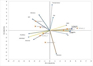An�lisis de componentes principales (PCA) sobre las variables de calidad del agua en S�mara, Carrillo y Camaronal, Guanacaste, Costa Rica. Los n�meros indican el orden seg�n la campa�a de monitoreo 1. En la Tabla S2 se encuentran los datos asociados al PCA.