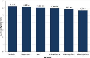 Ancho de la semilla (mm) para los frijoles nativos de Guanacaste. Medias con una letra en comn no son significativamente diferentes entre s, segn la prueba LSD Fisher (p≤0,05).