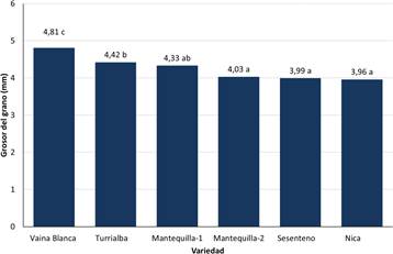 Grosor de la semilla (mm) para los frijoles nativos de Guanacaste. Medias con una letra en comn no son significativamente diferentes entre s, segn la prueba LSD Fisher (p≤0,05).