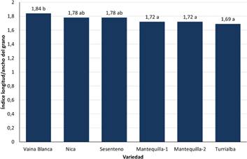 ndice longitud/ancho de la semilla para los frijoles nativos de Guanacaste. Medias con una letra en comn no son significativamente diferentes entre s, segn la prueba LSD Fisher (p≤0,05).