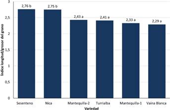 ndice longitud/grosor de la semilla para los frijoles nativos de Guanacaste. Medias con una letra en comn no son significativamente diferentes entre s, segn la prueba LSD Fisher (p≤0,05).