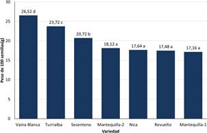 Peso de 100 semillas (g) para los frijoles nativos de Guanacaste. Medias con una letra en comn no son significativamente diferentes entre s, segn la prueba LSD Fisher (p≤0,05).