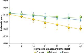 ndice de yema segn tiempo de almacenamiento y recubrimiento aplicado.
