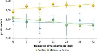 pH de la clara segn tiempo de almacenamiento y recubrimiento aplicado.