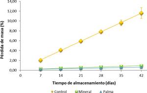 Prdida de masa del huevo segn tiempo de almacenamiento y recubrimiento aplicado.