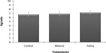 Agrado general, basado en las caractersticas externas del huevo a los 35 das de almacenamiento, para muestras con o sin recubrimiento de aceite mineral o de palma.