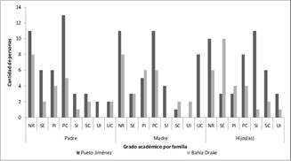 Grado acadmico por grupo familiar en Baha Drake y Puerto Jimnez.