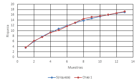 Curva de acumulaci�n de especies y curva de la riqueza potencial seg�n estimador Chao1.