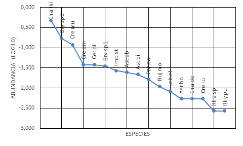 Estructura de la comunidad de peces del �rea de estudio.