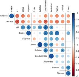 Grfico de correlaciones entre las variables fsico-qumicas analizadas en las muestras tomadas de pozos y red en la zona transfronteriza Costa Rica-Nicaragua. * pvalor < 0,05