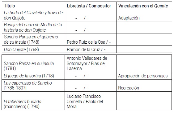 Relación de adaptaciones y recreaciones del Quijote enentremeses y sainetes