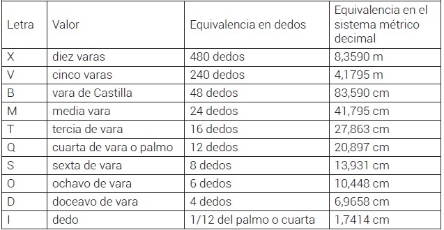 Medidas y equivalencias seg&uacute;n Francisco de la Rocha Burgu&eacute;n