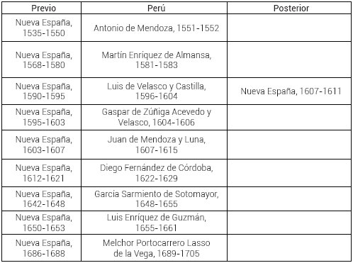 Virreyes entre Nueva Espa�a y Per�