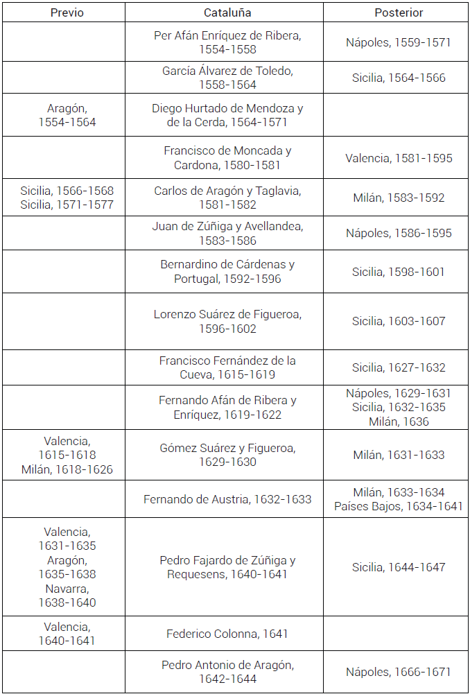 Virreyes de Catalu�a con virreinatos m�ltiples