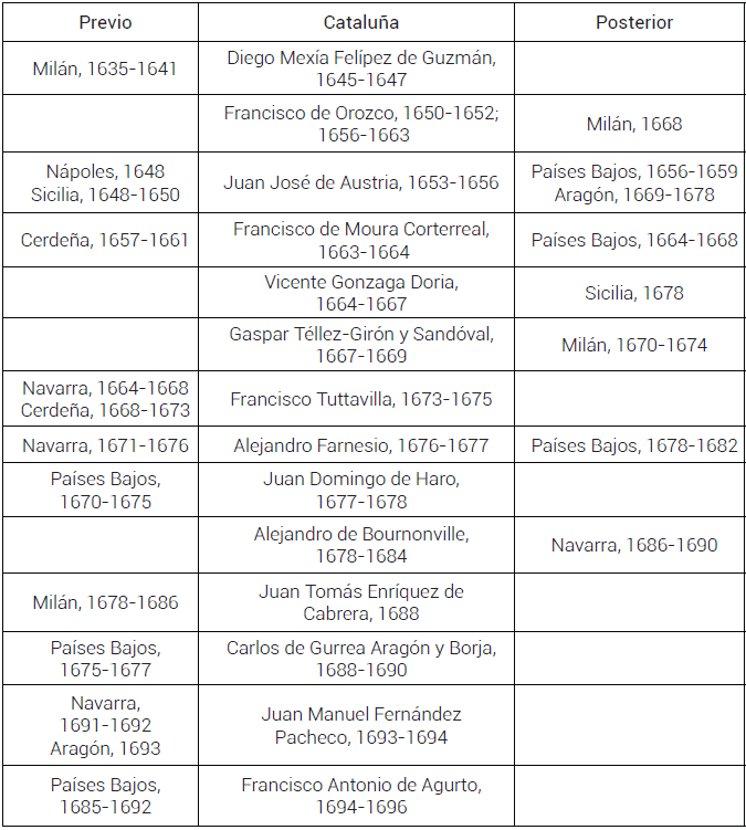 Virreyes de Catalu�a con virreinatos m�ltiples