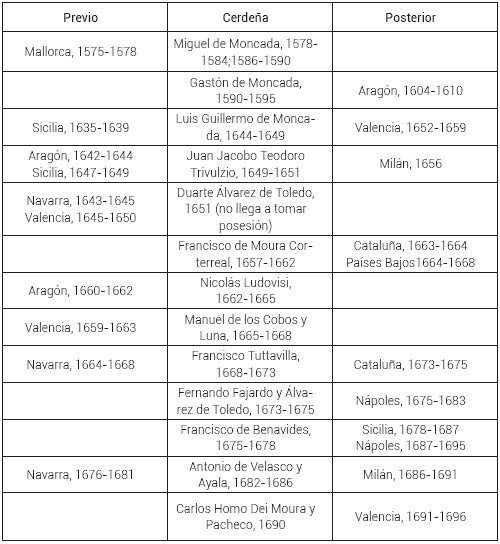 Virreyes de Cerde�a con virreinatos m�ltiples