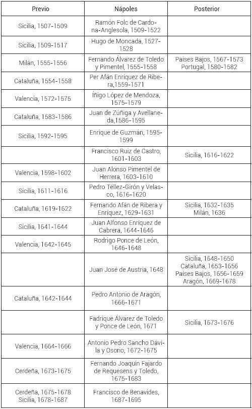 Virreyes de N�poles con virreinatos m�ltiples