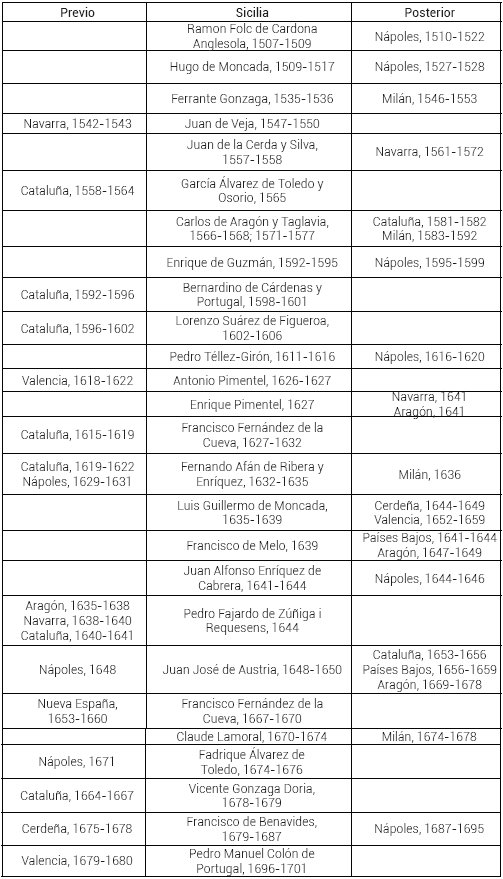 Virreyes de Sicilia con virreinatos m�ltiples