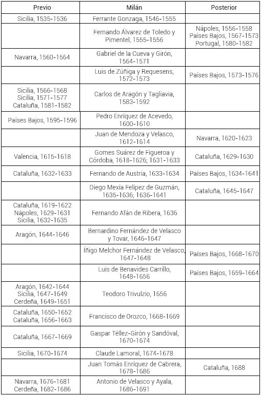 Gobernadores de Mil�n con virreinatos m�ltiples