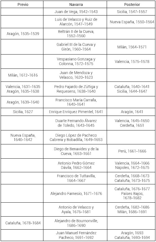 Virreyes de Navarra con virreinatos m�ltiples