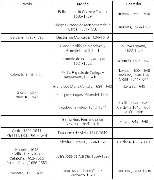 Virreyes de Arag�n con virreinatos m�ltiples