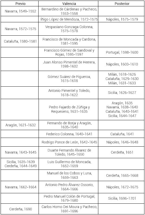 Virreyes de Valencia con virreinatos m�ltiples