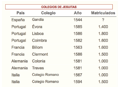 Creaci&oacute;n y matr&iacute;cula en colegios de la Compa&ntilde;&iacute;a de Jes&uacute;s