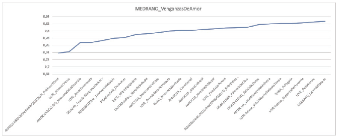 Gráfico Venganzas de amor