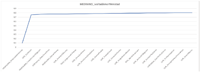 Gráfico Lealtad, amor y amistad