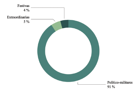 Tipologa de las noticias sobre Polonia en Espaa