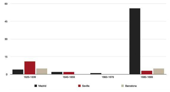Comparativa de los lugares de impresin de las noticias en el siglo XVII