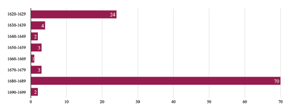 Aos de impresin de las ediciones del siglo XVII