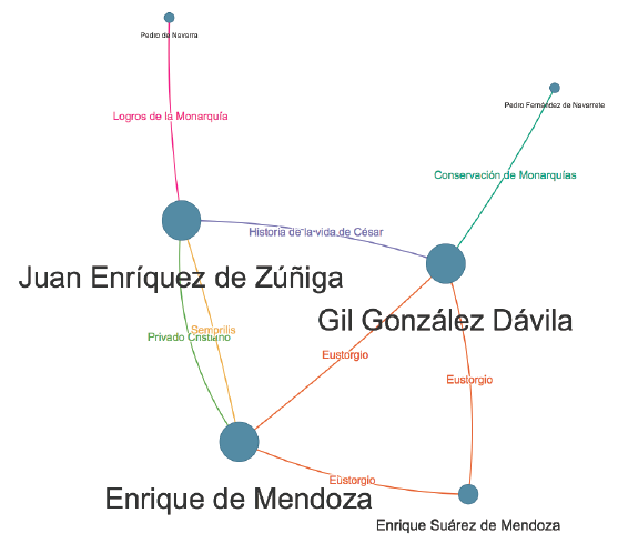 Grafo construido sobre la coocurrencia de nombres y obras en los preliminares