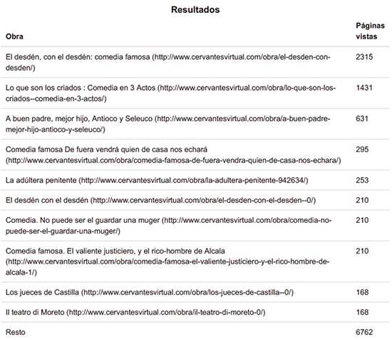 Relaci�n de obras m�s visitadas de la Bibioteca de autor dedicada a Agust�n Moreto entre enero de 2019 y octubre de 2019