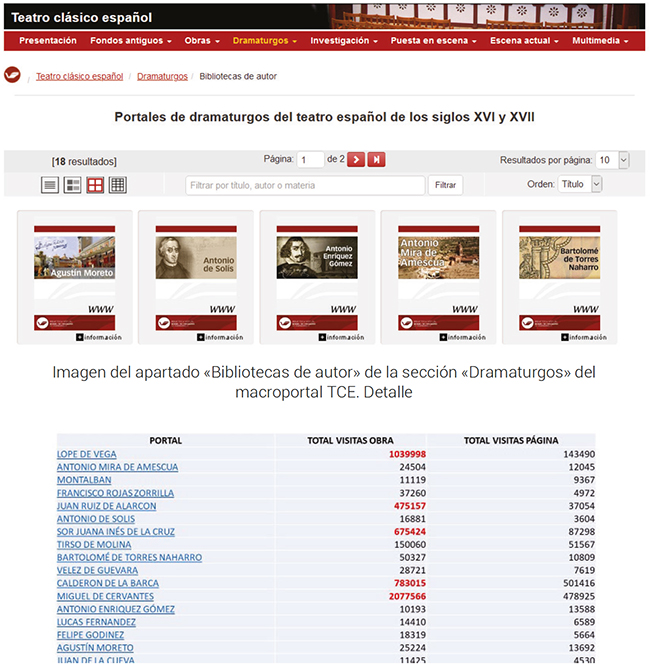 Comparativa de visitas a obra y a p�gina de los dramaturgos asociados al TCE. Datos pertenecientes al periodo de enero de 2016 a octubre de 2019