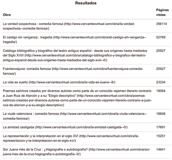 Obras m�s visitadas del portal TCE