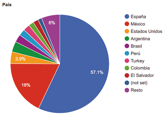 Gr�fica que muestra el porcentaje de las p�ginas vistas de obras de la biblioteca de autor dedicada a Agust�n Moreto por pa�ses de enero de 2016 a octubre de 2019
