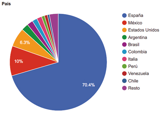 Gr�fica que muestra el porcentaje de las p�ginas vistas de obras de la biblioteca de autor dedicada a Agust�n Moreto por pa�ses de enero de 2019 a octubre de 2019