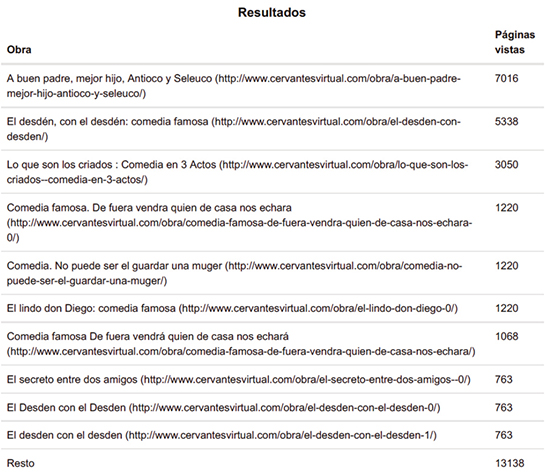 Relaci�n de obras m�s visitadas de la Bibioteca de autor dedicada a Agust�n Moreto entre enero de 2016 y octubre de 2019