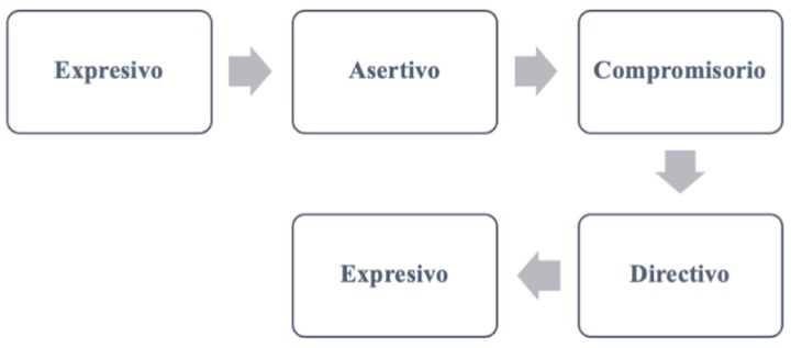 Actos de habla que estructuran las misivas de Isabel Delgada