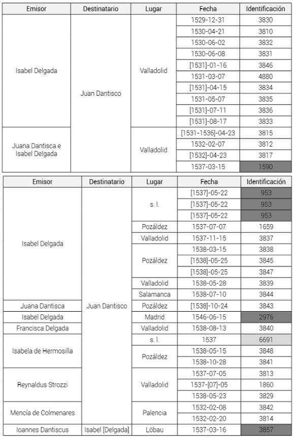 Relación de cartas (en español y latín) del entorno familiar de Dantisco