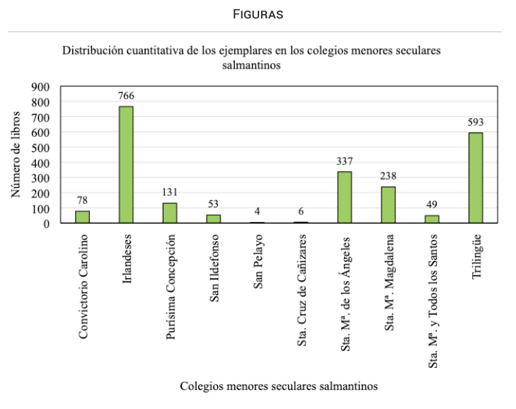 Distribuci�n cuantitativa de los ejemplares en los colegios menores seculares salmantinos. Fuente: Elaboraci�n propia