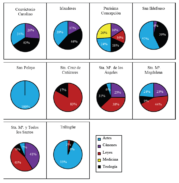 Distribuci�n porcentual de las tem�ticas de los ejemplares en cada colegio menor secular. Fuente: Elaboraci�n propia