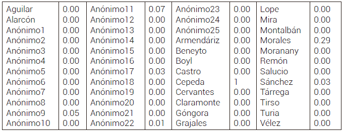 Stylo. General Imposters. Wurzburg distance. 3000 MFW
