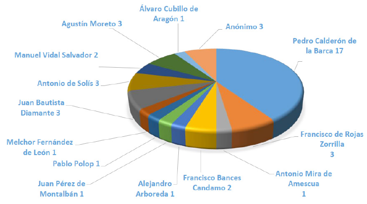 Dramaturgos de las comedias representadas al pueblo en el coliseo del Buen Retiro